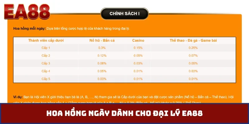 Hoa hồng ngày dành cho đại lý EA88